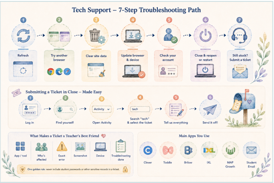 Tech Support seven-step troubleshooting path infographic, including how to submit a ticket in Close and the apps BMS teachers use most
