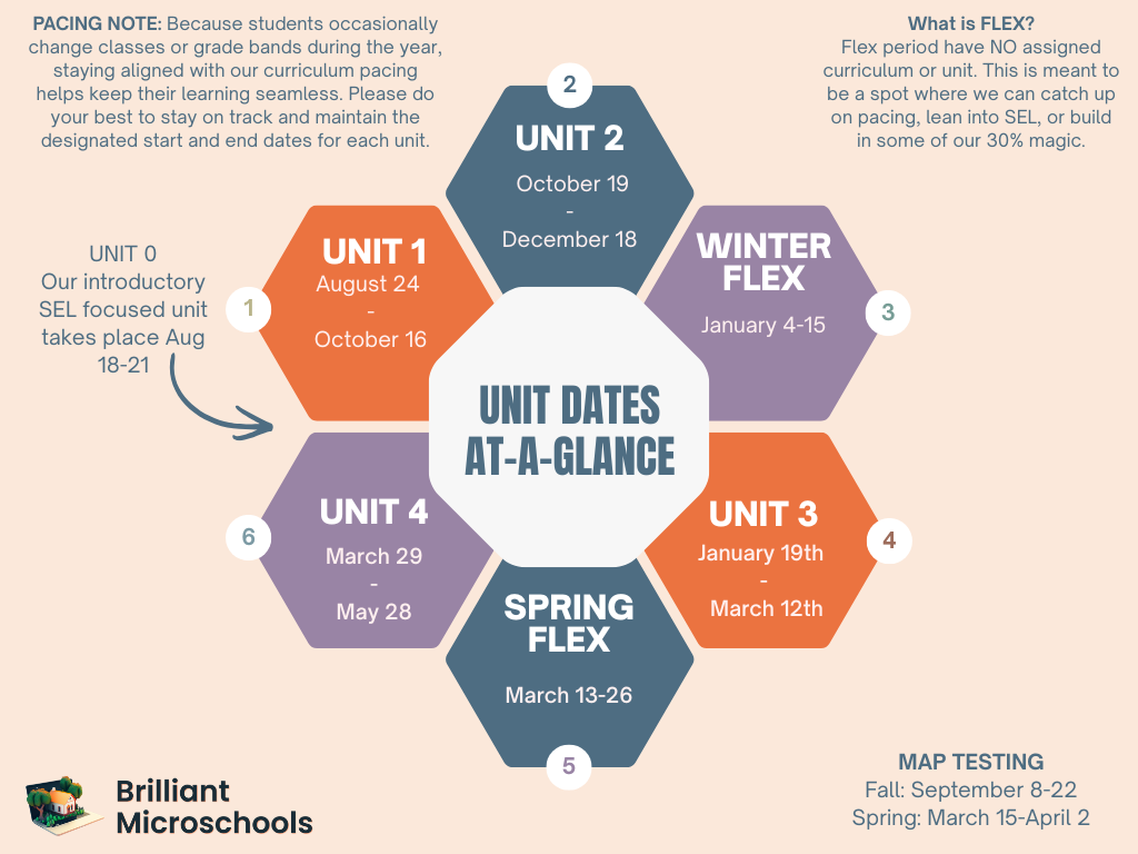 Unit dates at-a-glance infographic showing Unit 0 through Unit 4, Winter and Spring Flex windows, and MAP testing dates