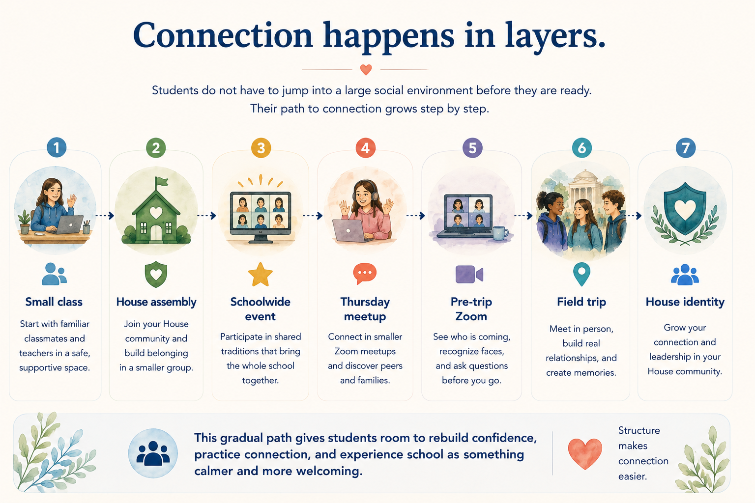 Seven layers of student connection, from a small class through House activities, schoolwide events, local meetups, field trips, and House identity