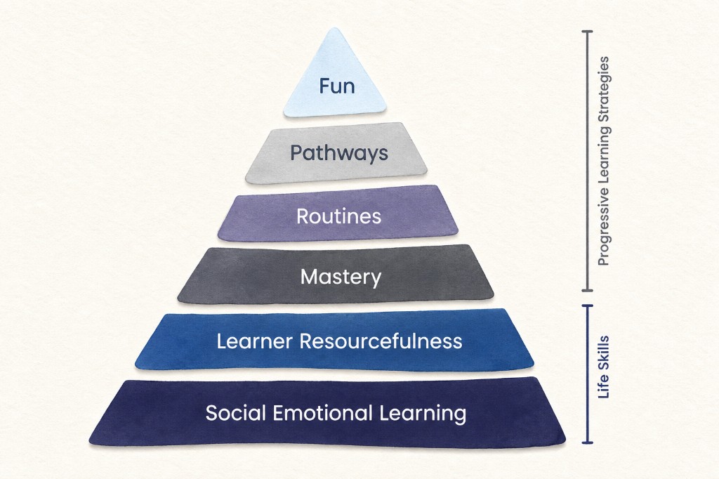 The Brilliant Microschools learning framework, with social-emotional learning at the foundation and fun at the top