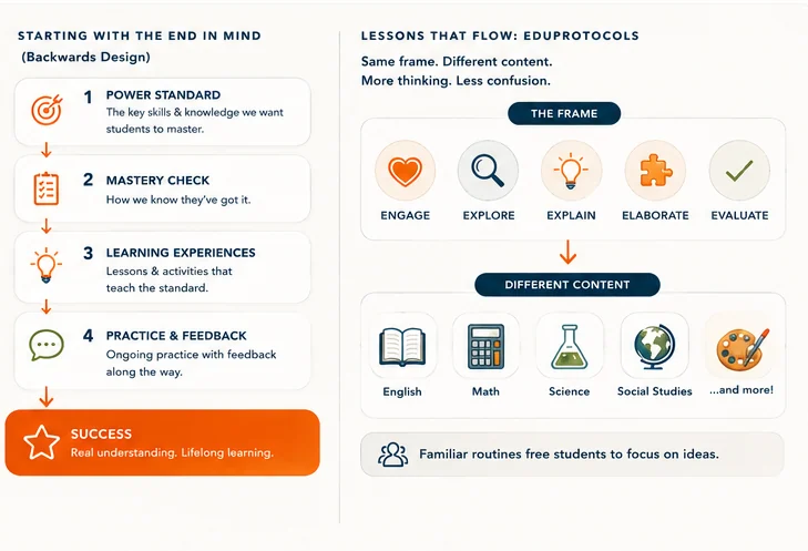 BMS planning sequence from power standard to mastery check, learning experiences, practice, feedback, and success, alongside the EduProtocols lesson frame