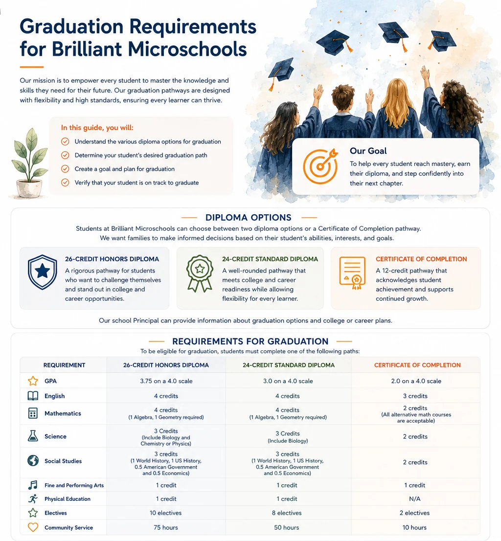 BMS graduation requirements overview
