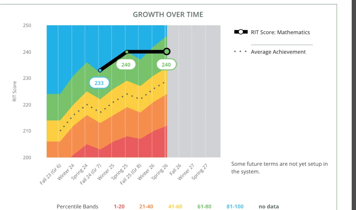 MAP Growth assessment and data cycle