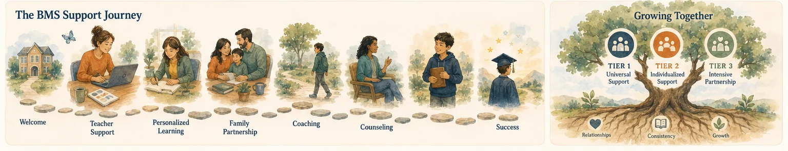 The BMS support journey from welcome and teacher support through personalized learning, family partnership, coaching, counseling, and student success